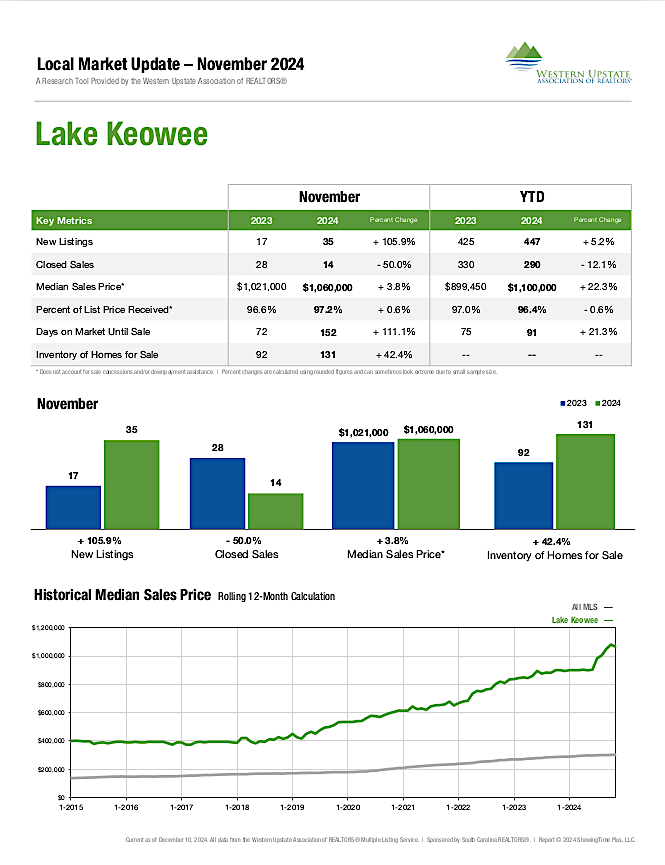 Lake Keowee real estate market trends report